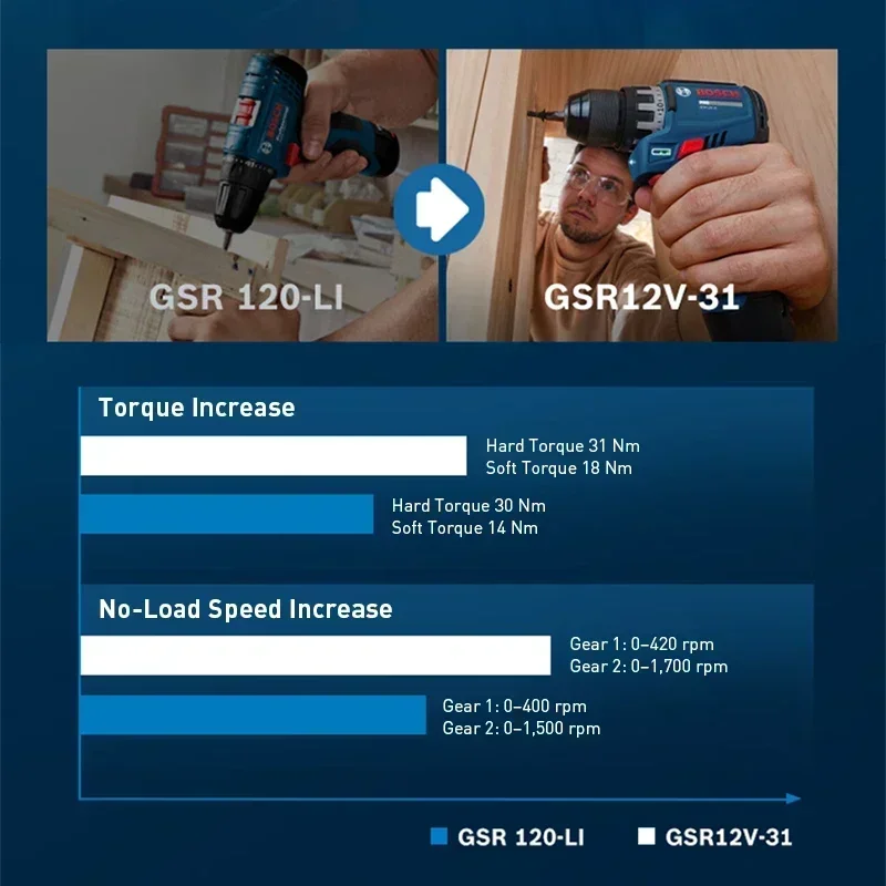 BOSCH GSR12V-31 Cordless Elect - Power Tools Cordless ulasan dan harga